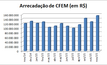 Arrecadação de royalties da mineração aumenta 28% em novembro