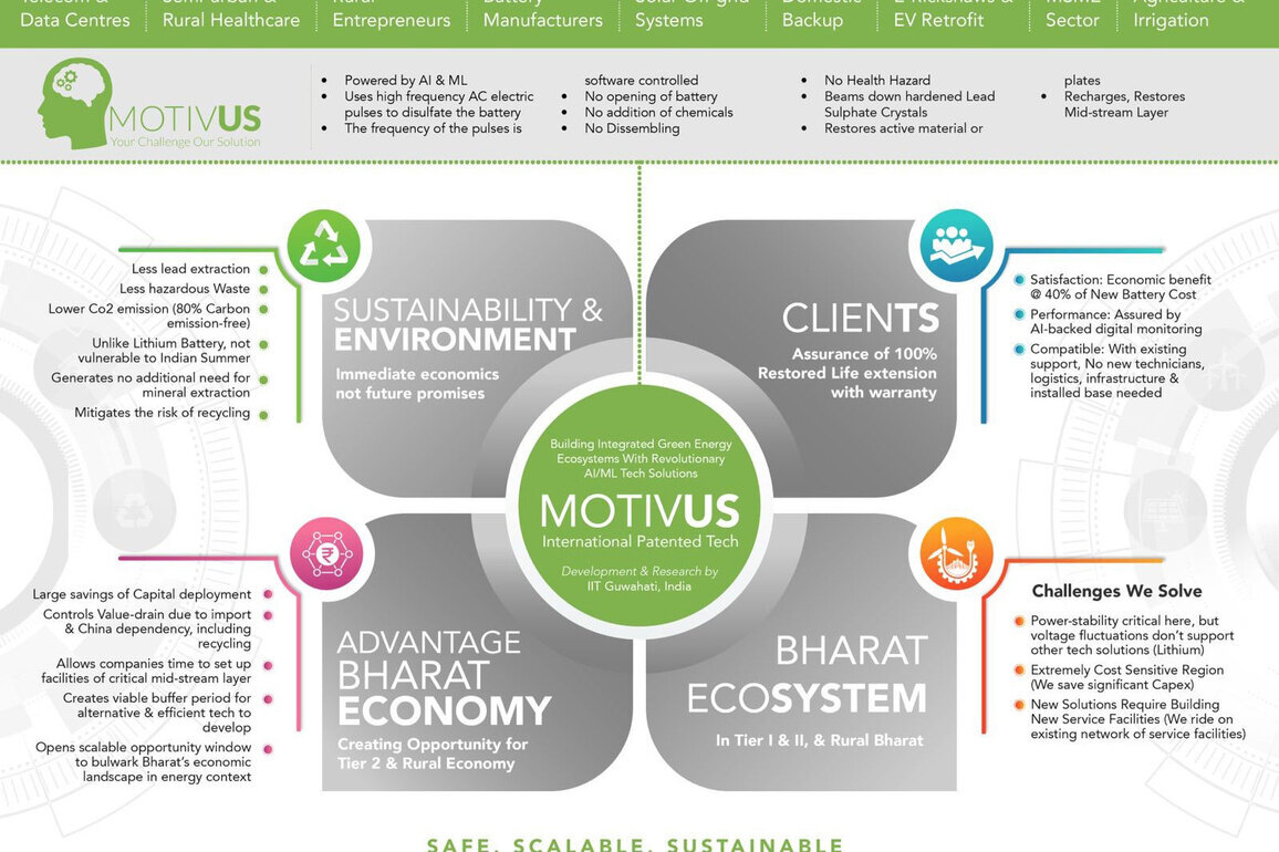 Beyond Renewables: How Motivus is Hard-Coding Circularity into India's Energy Grid