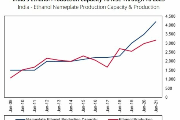 India's fuel ethanol consumption to rise to meet E20 target