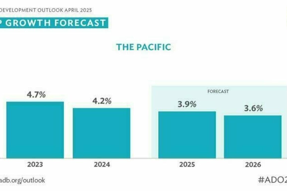 Tourism to Continue to Drive Growth in the Pacific, but at a Slower Pace  ADB