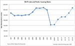 Housing growth to lead employment