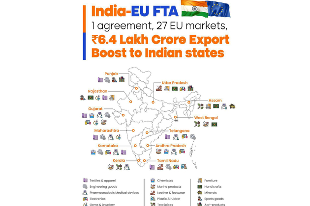 FTA opens EU markets for exports worth Rs 6.4 lakh crore from various states in India: Piyush Goyal