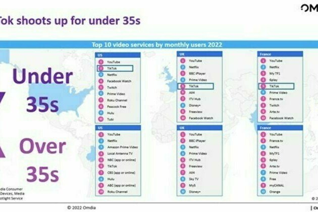 Omdia: TikTok overtakes Netflix as most popular app with under 35s in the USA