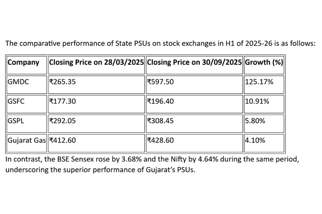 Gujarat's PSU outperform benchmark indices BSE Sensex and NSE Nifty in stock exchange