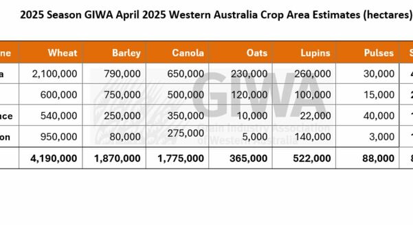 GIWA's April Crop Report forecast