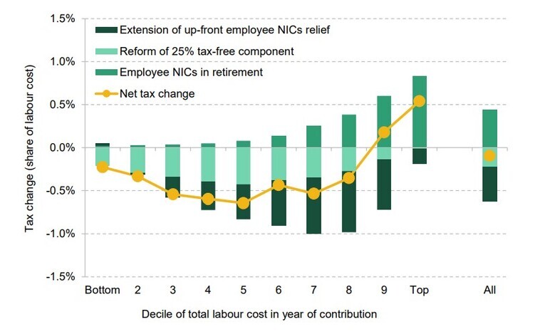 A blueprint for a better tax treatment of pensions