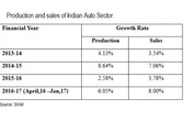 Auto sector production & sales up