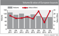 Q2: overall buyout value soars by 174%
