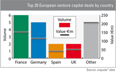 Large VC rounds: France outpaces neighbours