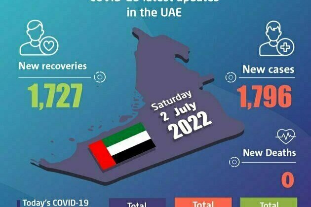 UAE announces 1,796 new COVID-19 cases, 1,727 recoveries, and no deaths in the last 24 hours
