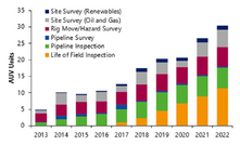  AUVs' use on LOFI to grow into 2022 