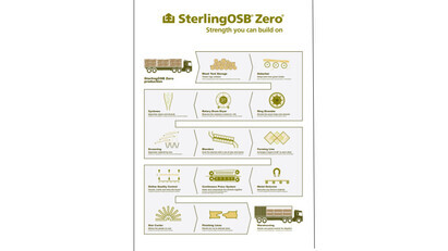 From forest to warehouse - how SterlingOSB Zero is made