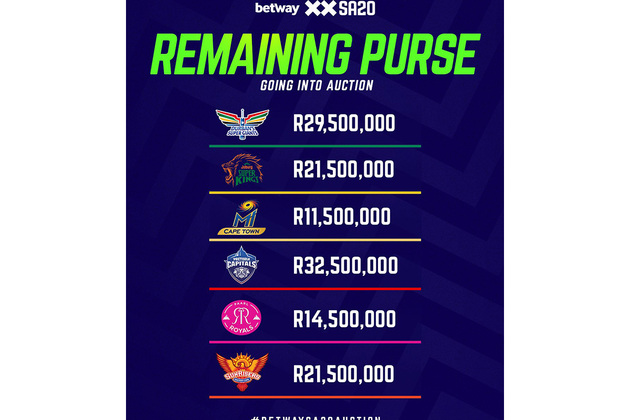 Millions on the line at the SA20 season 4 player auction