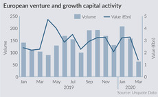 VC, growth activity collapses in March amid Covid-19 outbreak