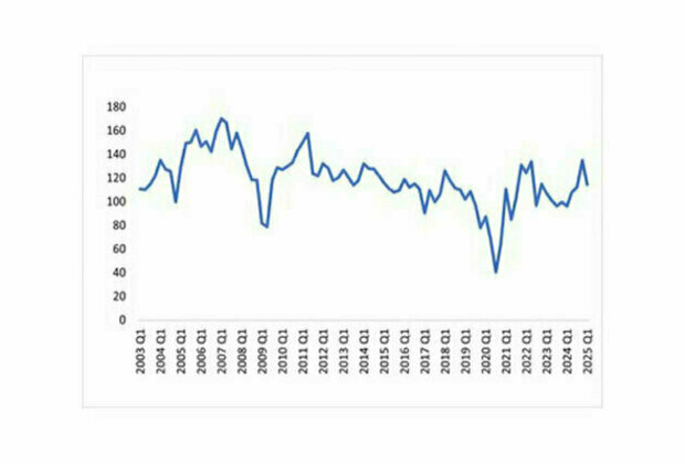 Business Optimism Index Dips in Q1 2025