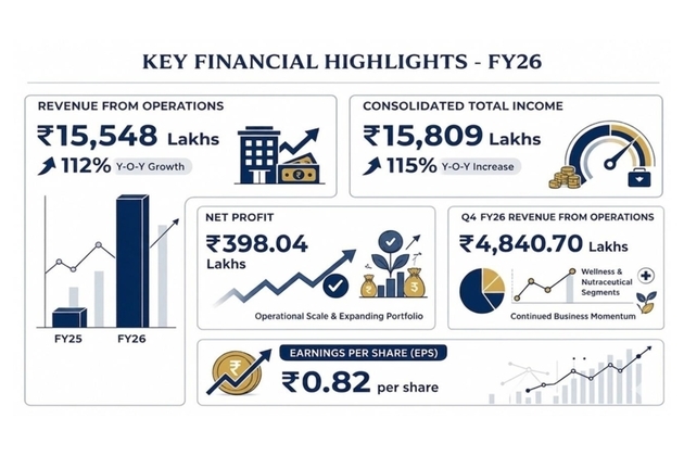 Aayush Wellness Delivers Strong FY26 Performance with Rs 15,548 Lakhs Revenue from Operations, Registering Robust 112% Y-o-Y Growth