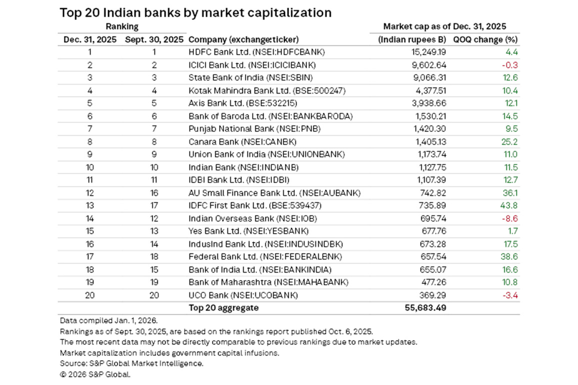 Indian banks' market capitalisation rises in Q3 on festive demand, tax cuts: S&P Global