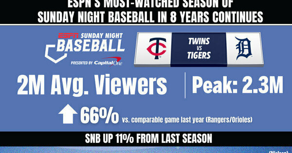ESPN's Sunday Night Baseball Featuring the Minnesota Twins vs. Detroit Tigers Averaged 2 Million Viewers - Up 66% From Last Year's Comparable Game