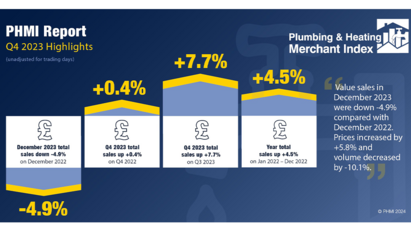 P&H sales volumes reflect construction slowdown