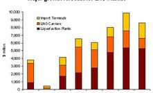 Major growth forecast for LNG market: report