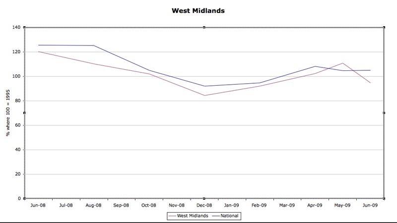 Sales Indices (WM)