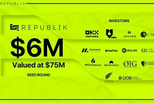 REPUBLIK Successfully Closes $6 Million Seed Funding Round, Valued at $75 Million