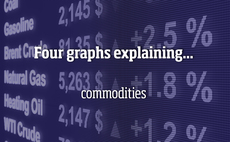Four graphs explaining... commodities
