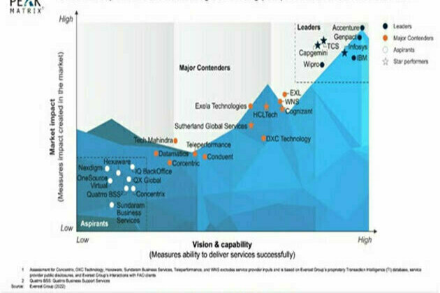 Nexdigm named again in Everest Group's Global PEAK Matrix, this Time for Finance and Accounting Outsourcing (FAO) 2022
