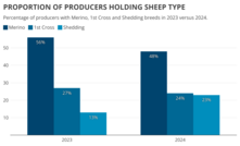 Episode 3 says the make up of the Australian sheep flock is changing. 