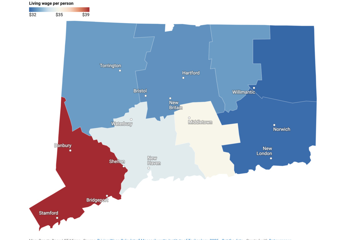 CT salaries are among the highest in the U.S. So is its cost of living