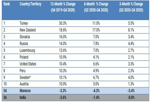 India slips to 56th position in home price appreciation