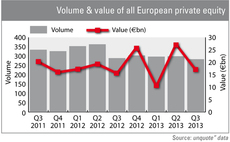 European private equity activity drops to 2005 lows