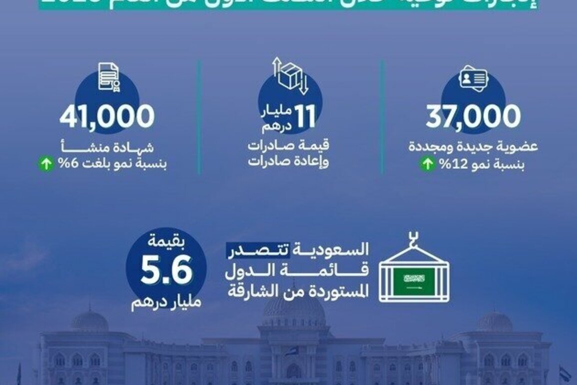 Sharjah Chamber reports 12% membership growth in H1 2025