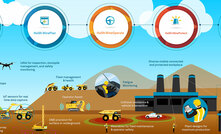 The future of mining: End-to-end integration