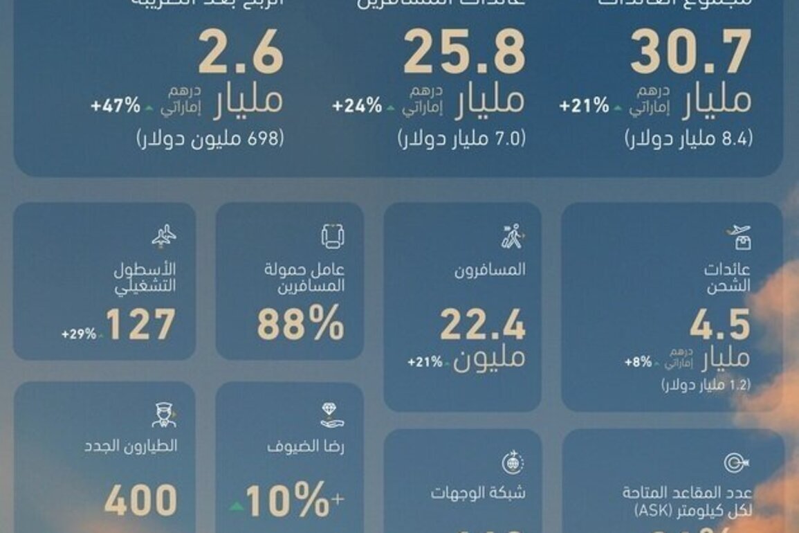 Etihad Airways posts strongest-ever results, profit hits AED2.6 billion in 2025