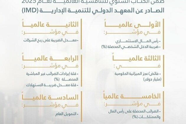 UAE ranks 16th globally in 'Government Support Index' in IMD World Competitiveness Yearbook 2025