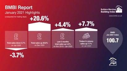 Builders' merchants' sales resilient in third lockdown