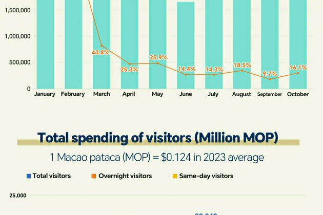 Macao by numbers: Global visitors add to tourism boom