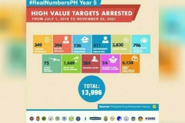 14K high-value targets nabbed in anti-drug ops since July 2016