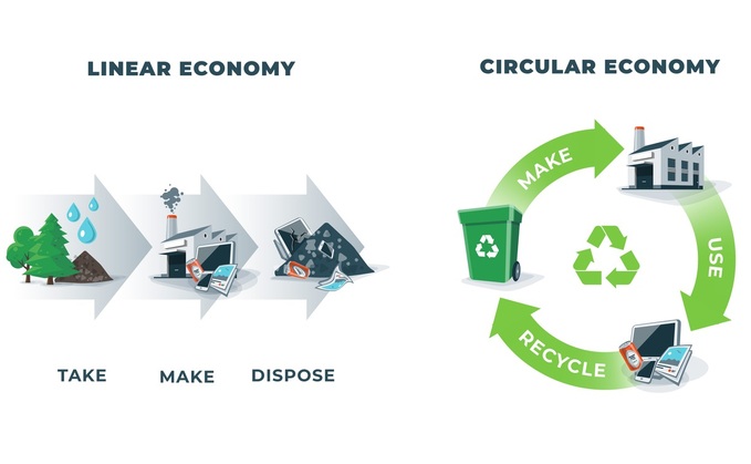 The circular economy involves recycling existing materials and products for as long as possible