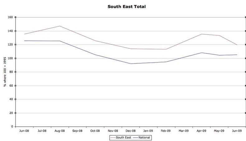 Sales Indices (SE)