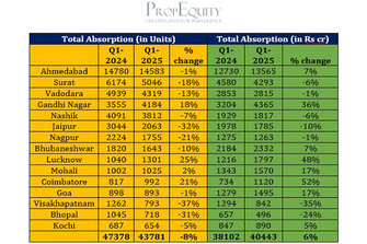 Housing sales in top tier 2 cities fall 8%, sales value up 6% in Q1 2025: PropEquity
