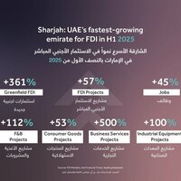 Sharjah records 361% growth in capital investment