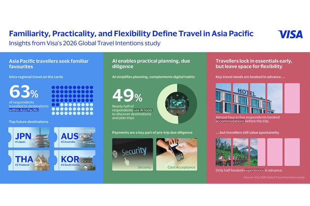 Asia Pacific Travellers Seek Familiarity, Practicality, Flexibility Amid Shifting Global Dynamics: Visa Report