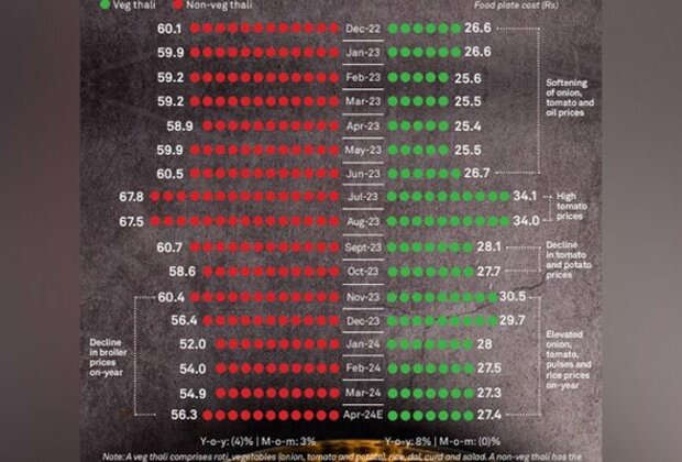 Veg thali in India got dearer in April on rising costs of kitchen staples: Crisil report