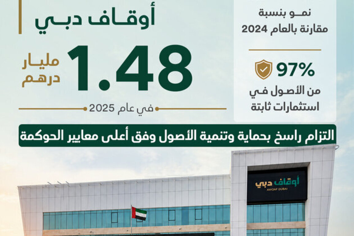 Awqaf Dubai reports AED1.48 billion in assets under management for minors, incapacitated individuals