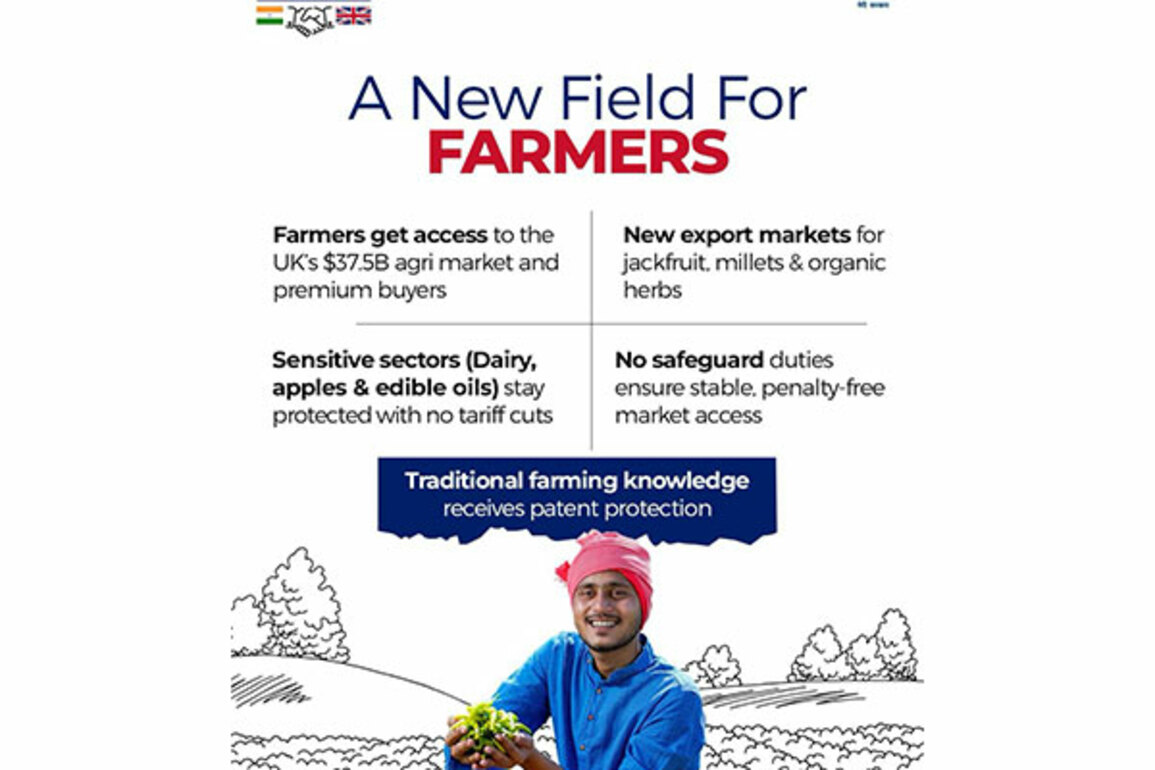 Indian farmers get preferential access to huge UK agricultural market, thanks to FTA