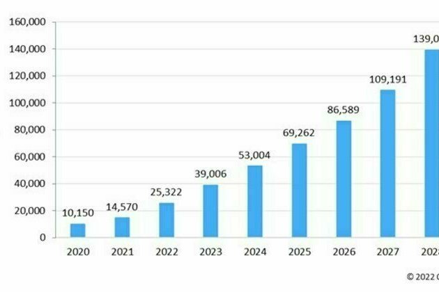 Omdia: Near-eye displays for XR applications expected to grow to 139 million units in 2028