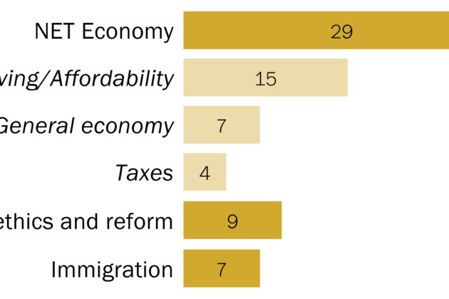 Americans evaluations of the economy remain negative in mid-2026 - Pew Research Center