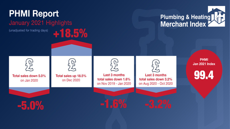 New Plumbing & Heating Merchant Index shows slower sales in January